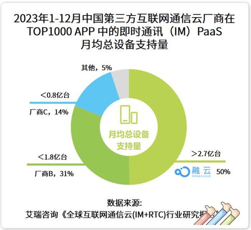 融云連續九年蟬聯IM行業第一，艾瑞咨詢報告揭示專業通信云行業新趨勢