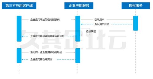 智能移動(dòng)報(bào)賬技術(shù)框架之第三方服務(wù)接入與信息技術(shù)咨詢?nèi)诤辖馕?></a></div>
<div   id=